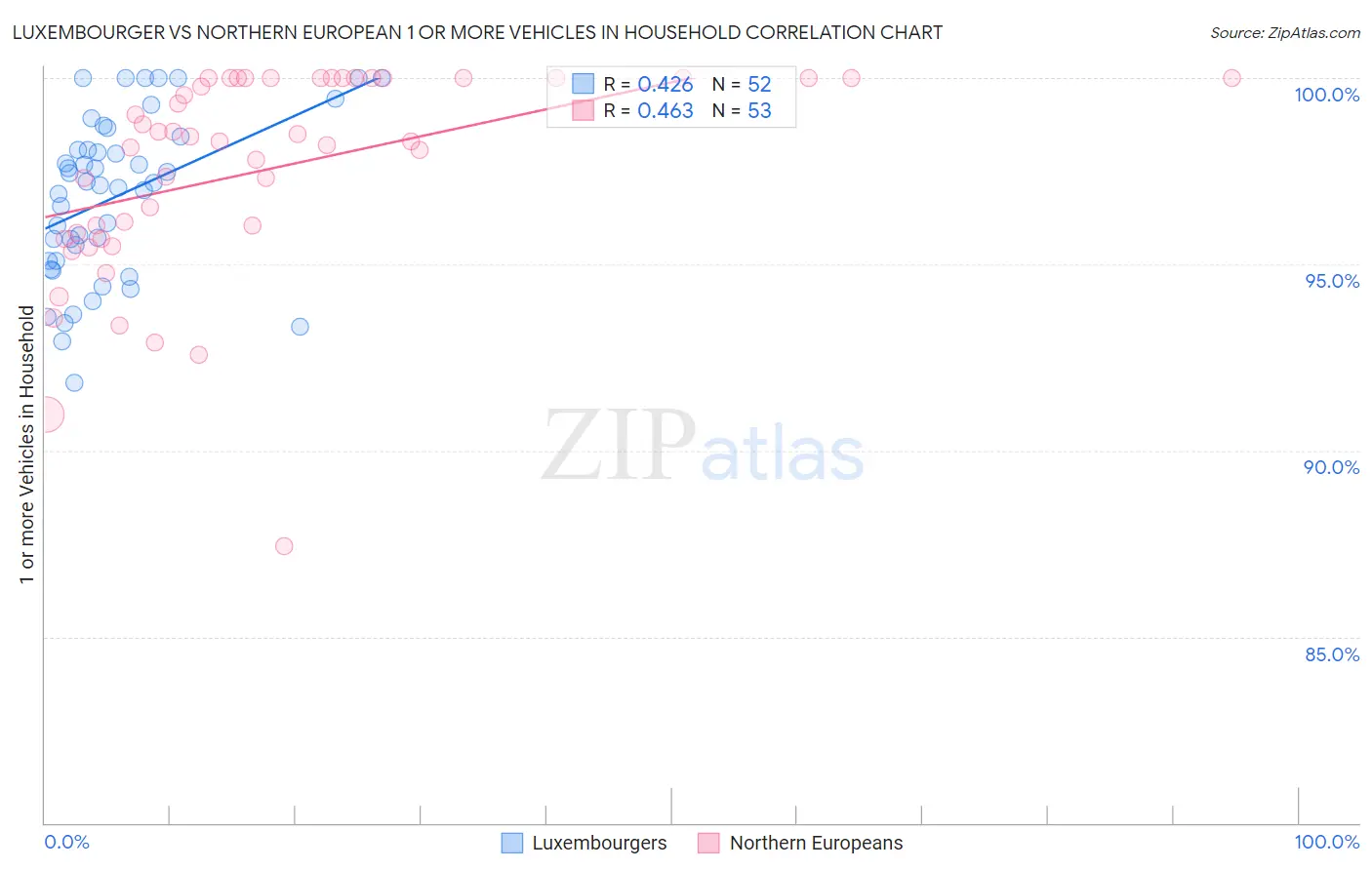Luxembourger vs Northern European 1 or more Vehicles in Household