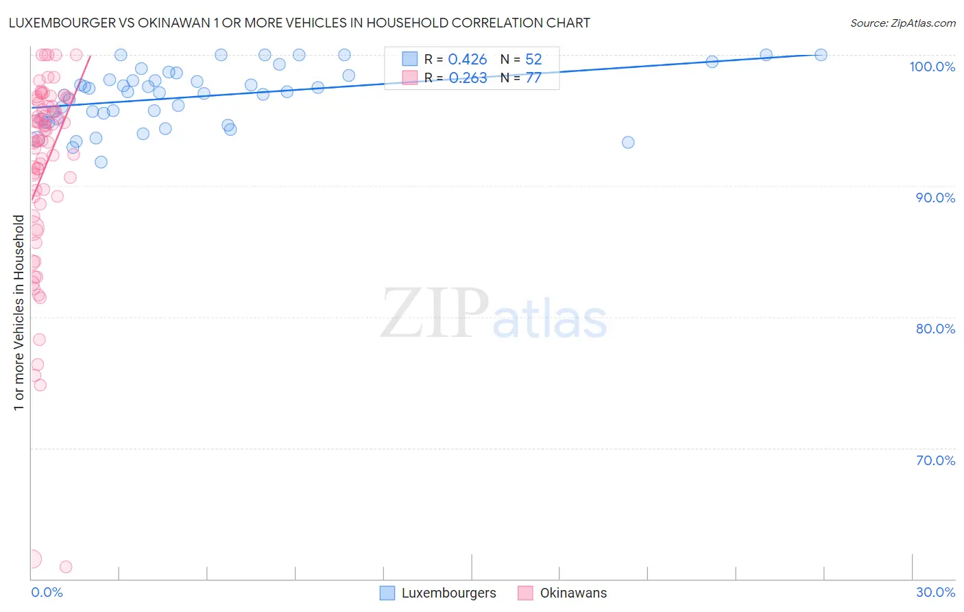 Luxembourger vs Okinawan 1 or more Vehicles in Household