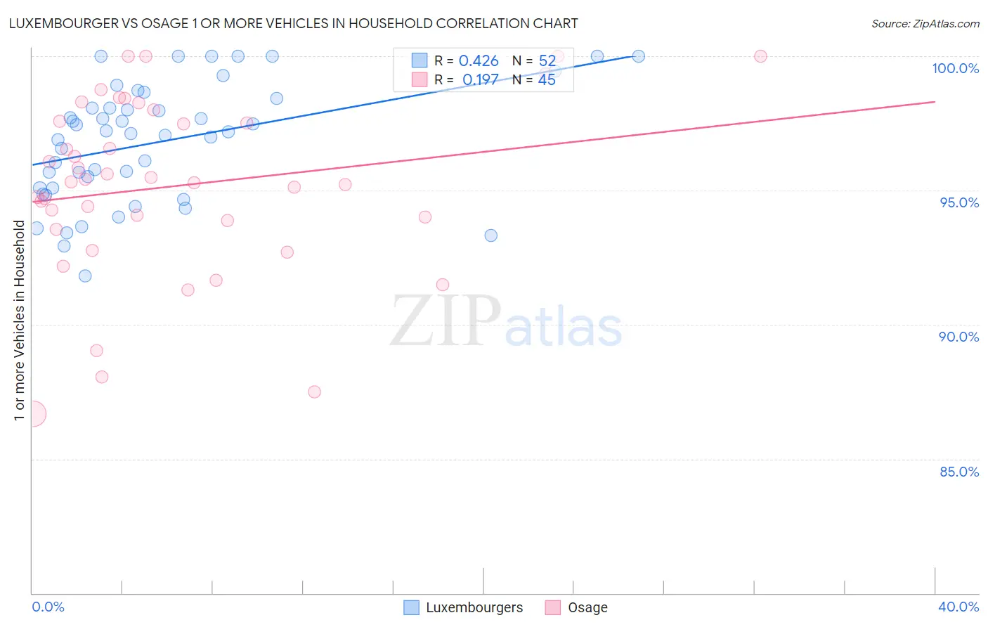 Luxembourger vs Osage 1 or more Vehicles in Household