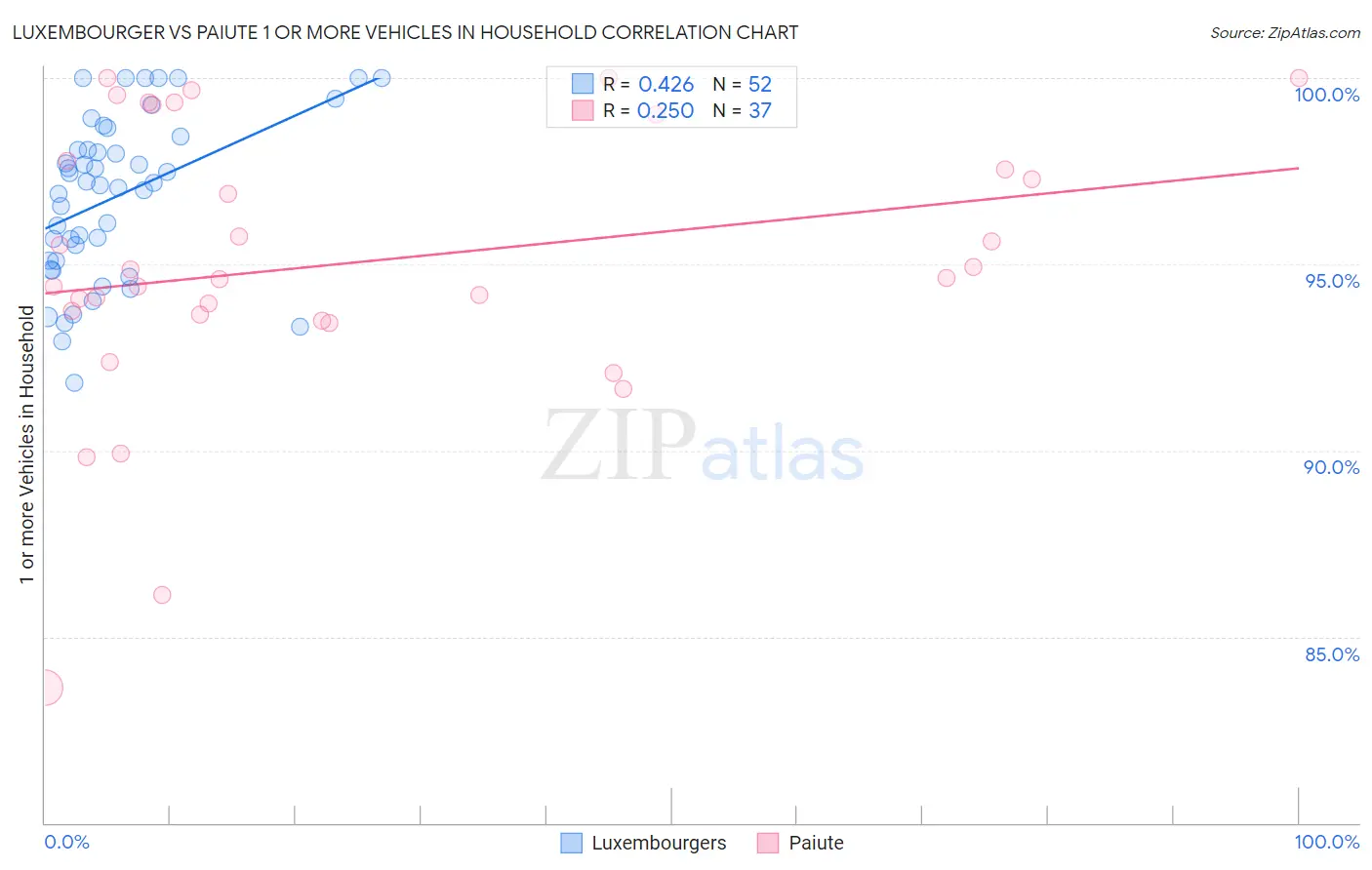 Luxembourger vs Paiute 1 or more Vehicles in Household