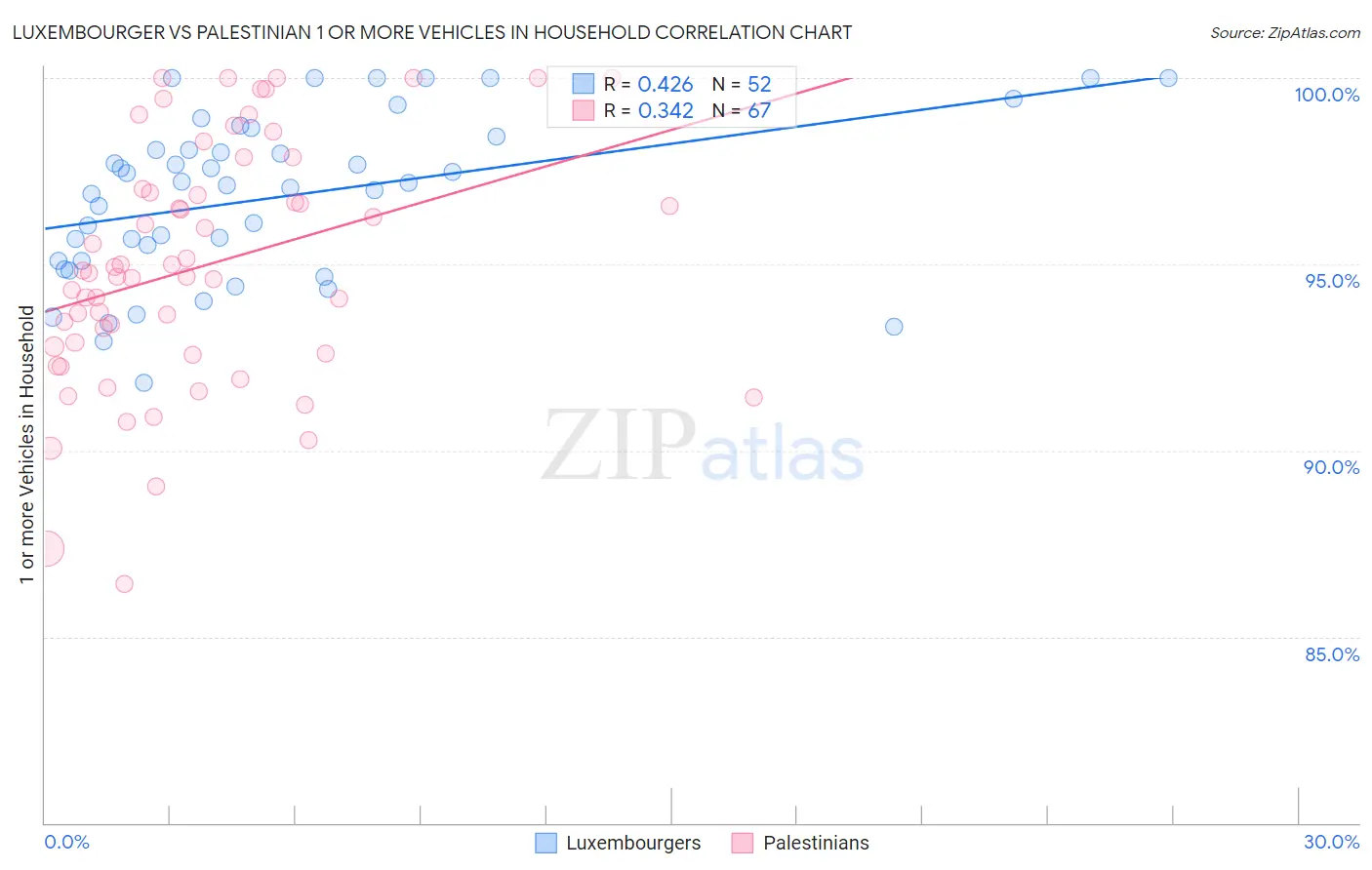 Luxembourger vs Palestinian 1 or more Vehicles in Household