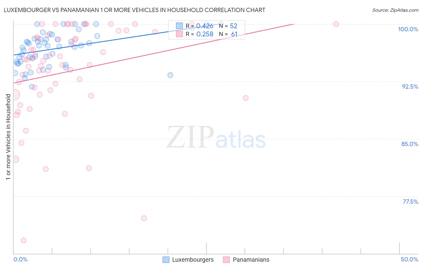 Luxembourger vs Panamanian 1 or more Vehicles in Household