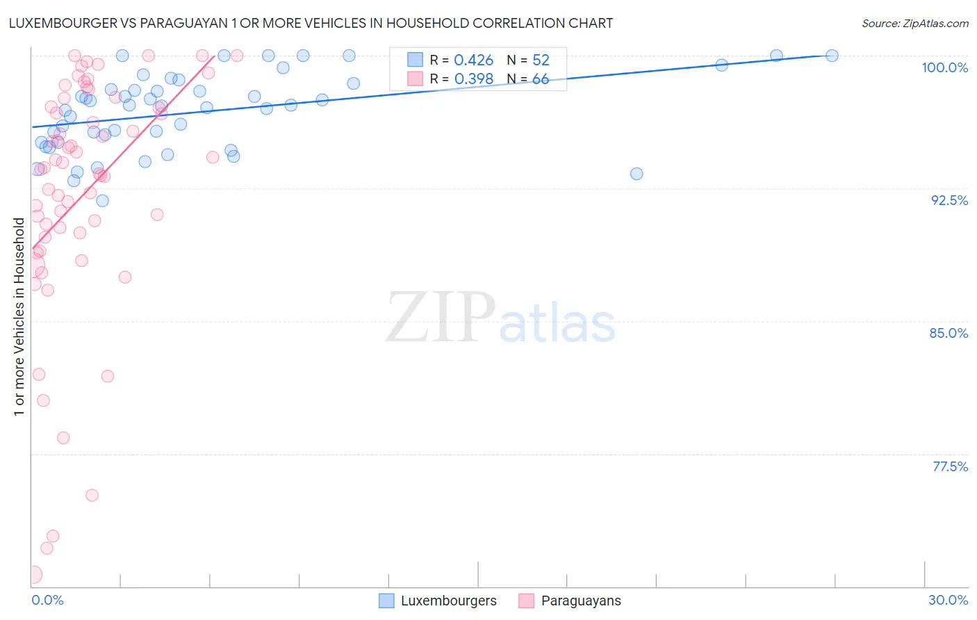 Luxembourger vs Paraguayan 1 or more Vehicles in Household