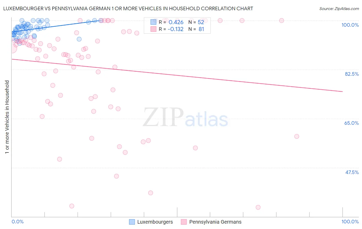 Luxembourger vs Pennsylvania German 1 or more Vehicles in Household
