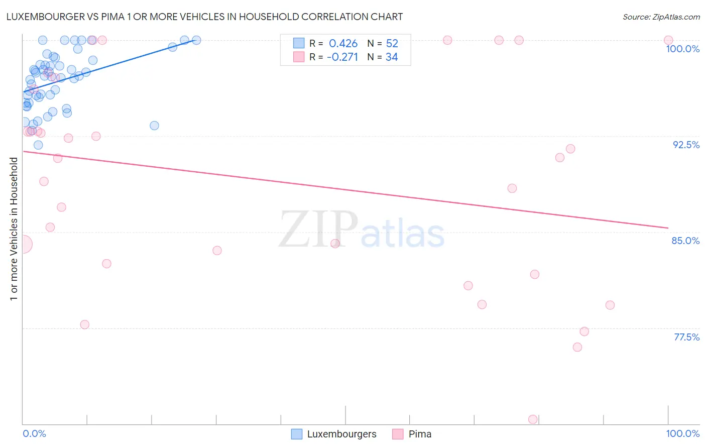 Luxembourger vs Pima 1 or more Vehicles in Household