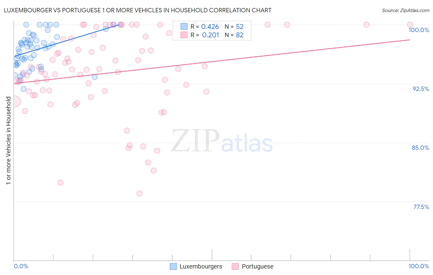 Luxembourger vs Portuguese 1 or more Vehicles in Household