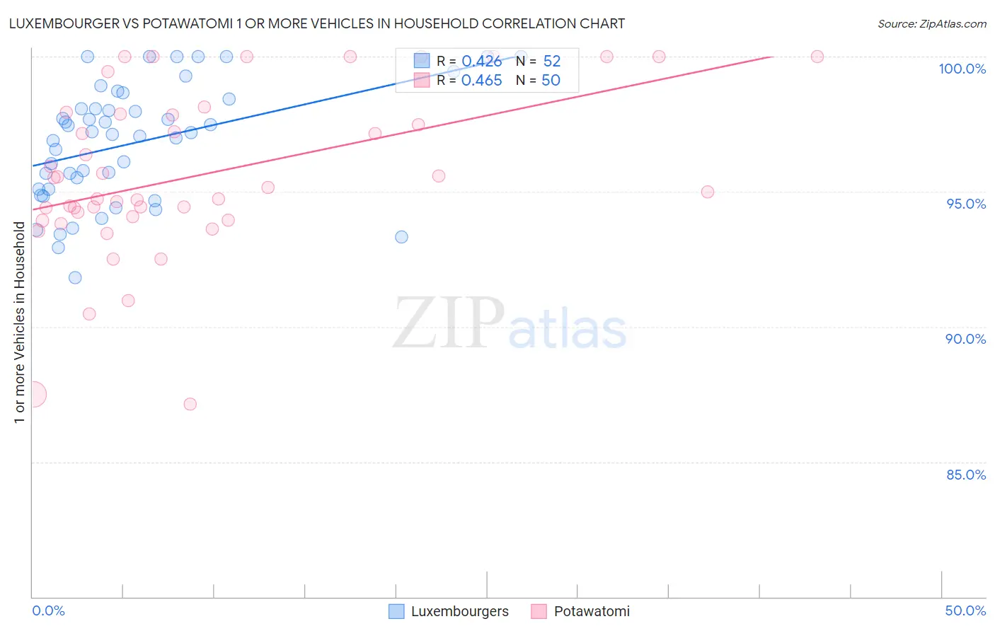 Luxembourger vs Potawatomi 1 or more Vehicles in Household