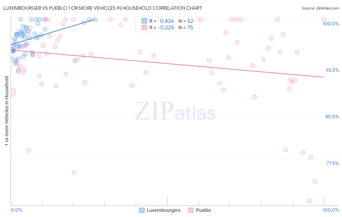 Luxembourger vs Pueblo 1 or more Vehicles in Household