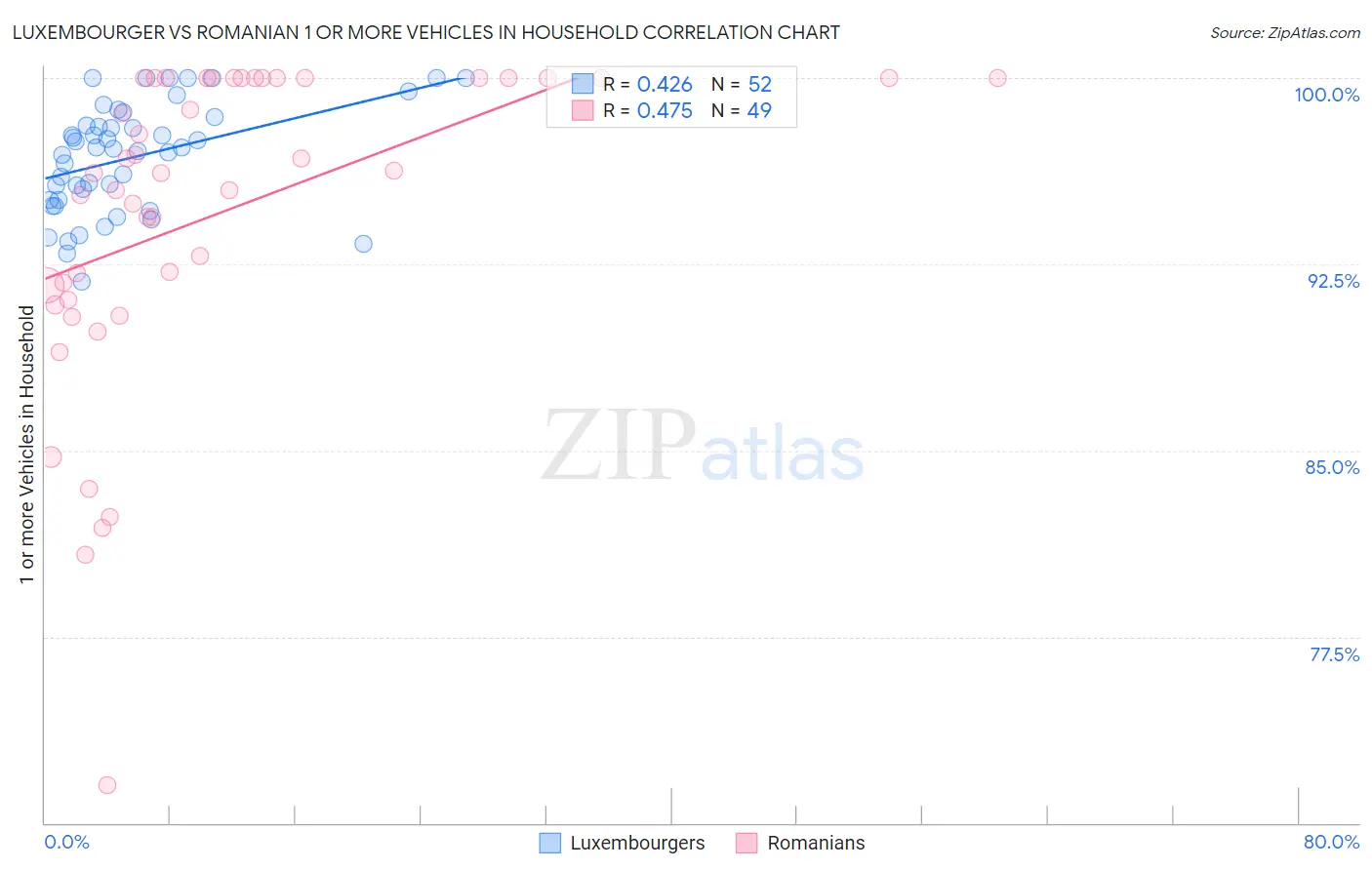 Luxembourger vs Romanian 1 or more Vehicles in Household