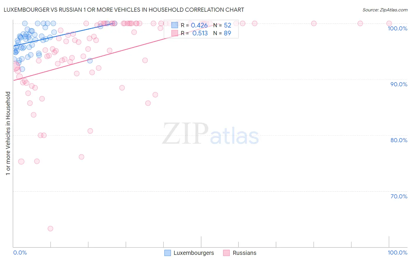 Luxembourger vs Russian 1 or more Vehicles in Household