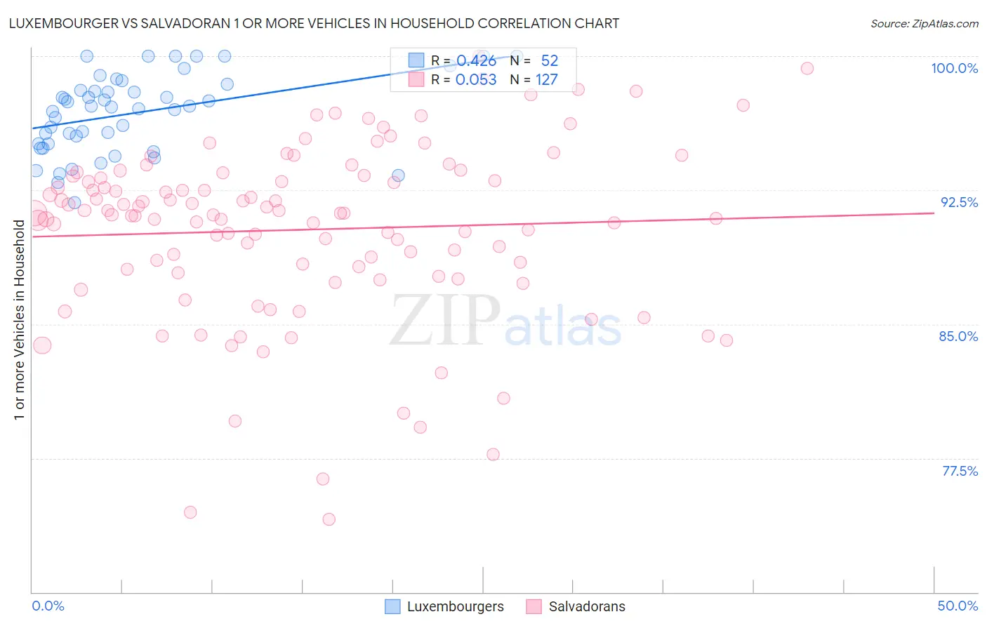 Luxembourger vs Salvadoran 1 or more Vehicles in Household