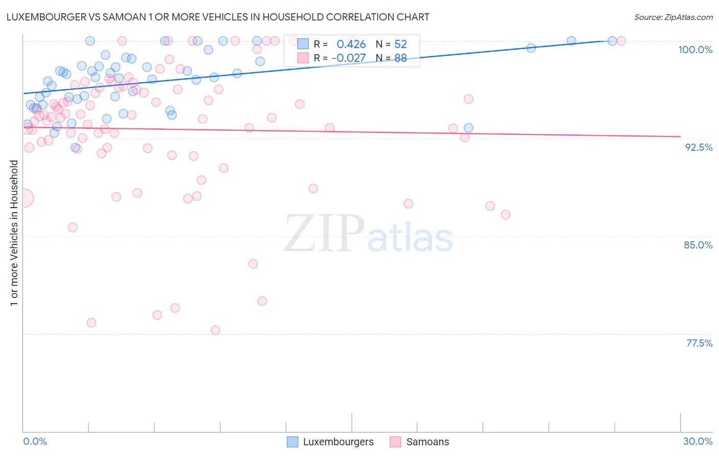 Luxembourger vs Samoan 1 or more Vehicles in Household