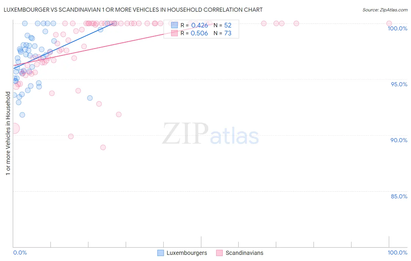 Luxembourger vs Scandinavian 1 or more Vehicles in Household