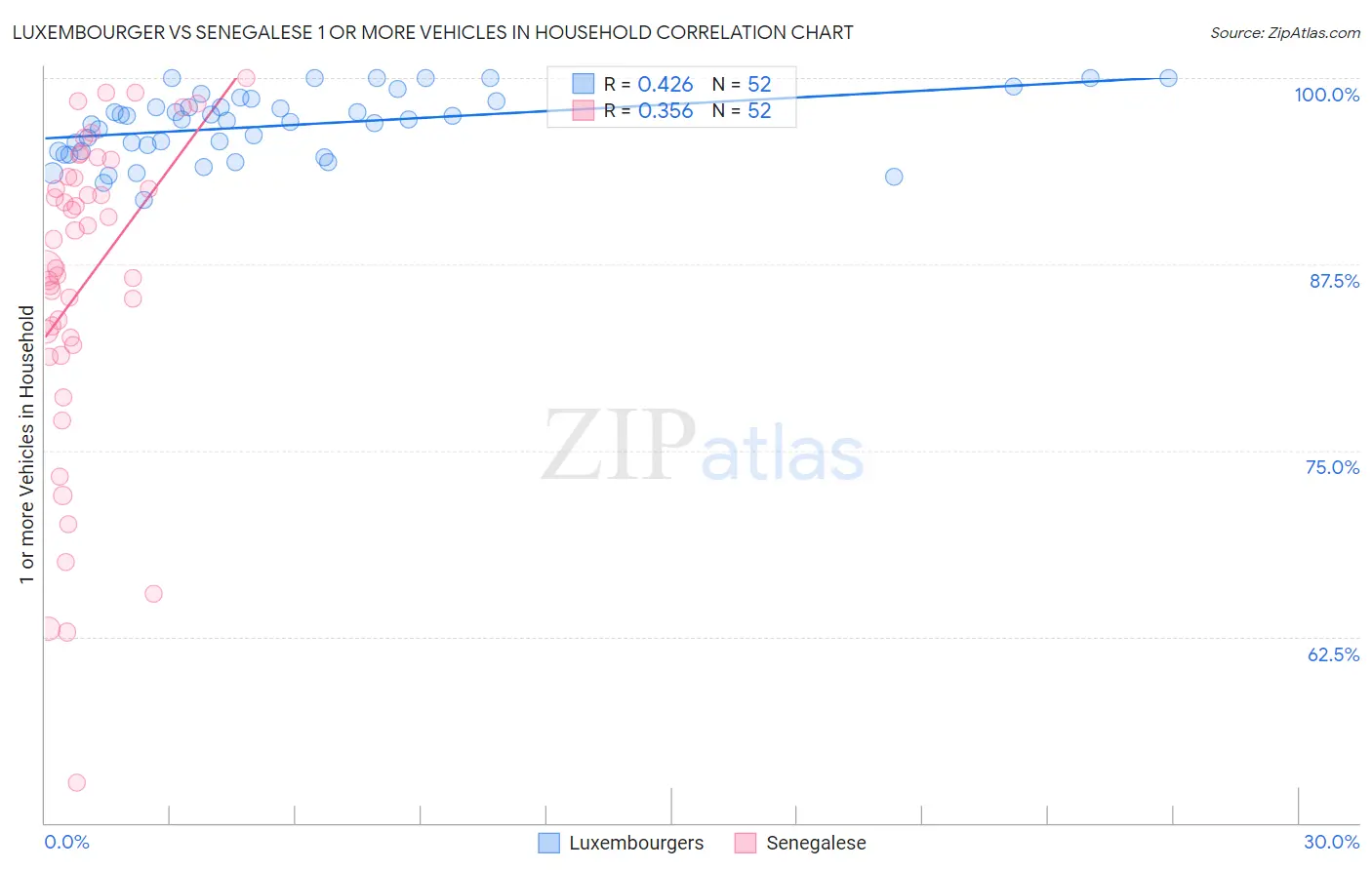 Luxembourger vs Senegalese 1 or more Vehicles in Household