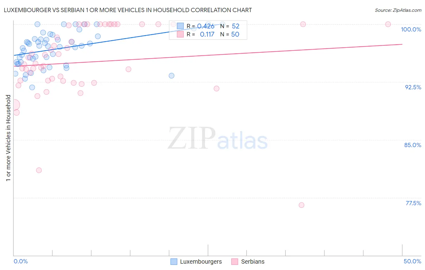 Luxembourger vs Serbian 1 or more Vehicles in Household