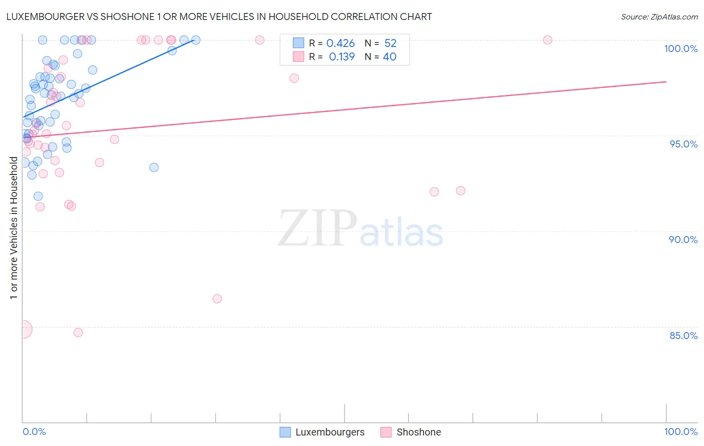 Luxembourger vs Shoshone 1 or more Vehicles in Household