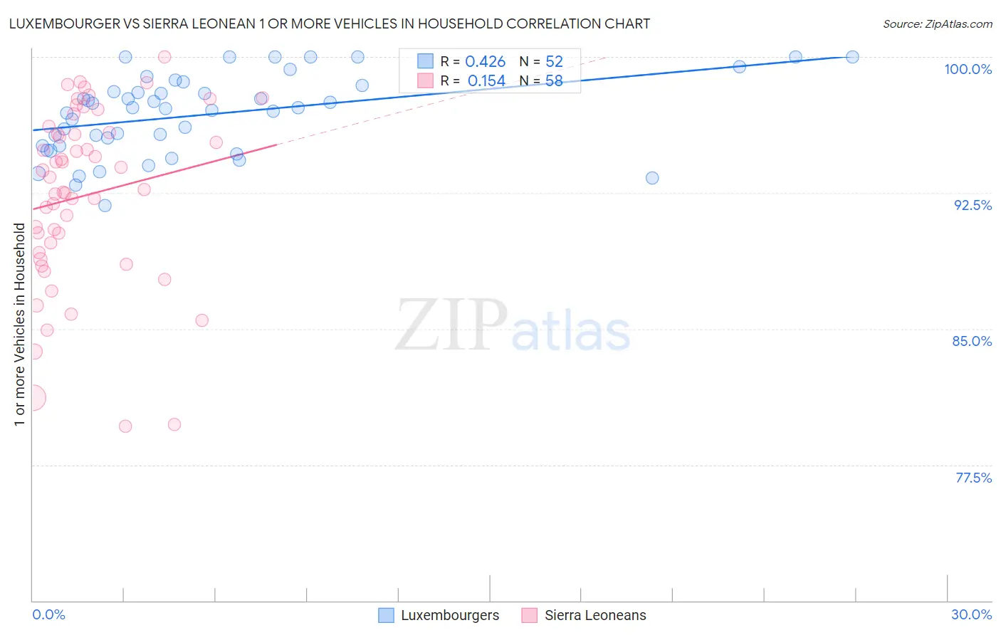 Luxembourger vs Sierra Leonean 1 or more Vehicles in Household