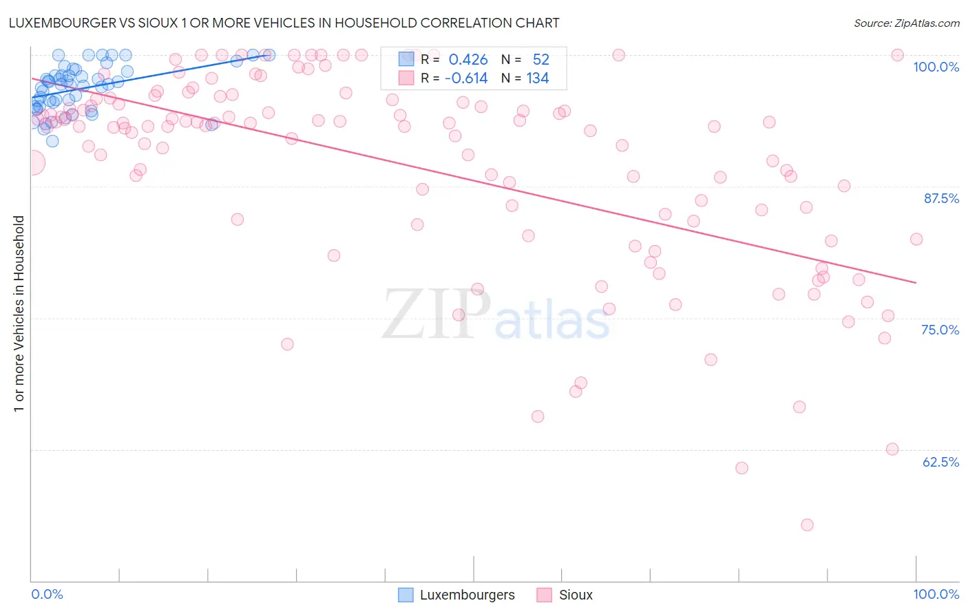 Luxembourger vs Sioux 1 or more Vehicles in Household