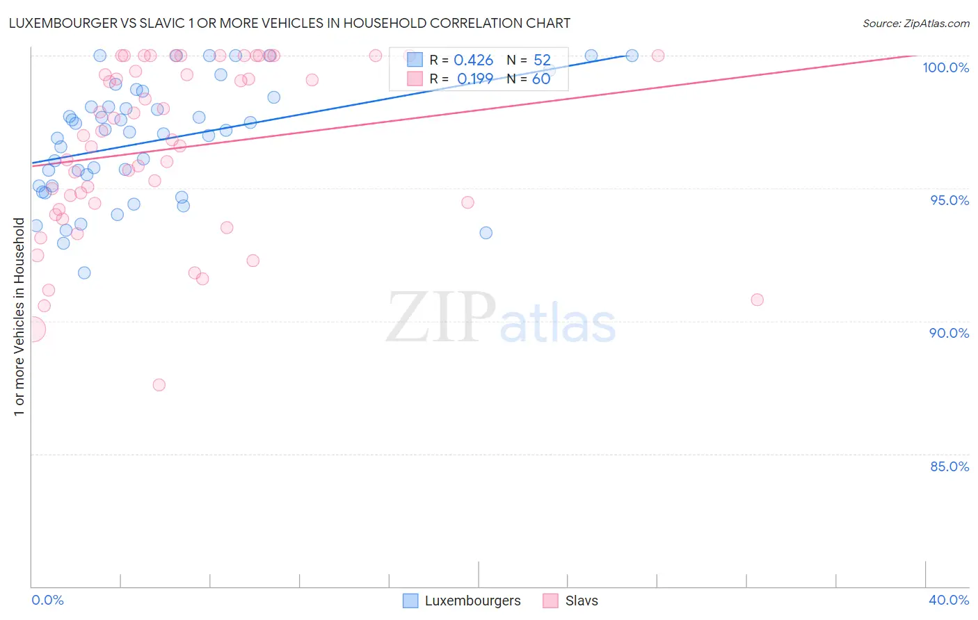 Luxembourger vs Slavic 1 or more Vehicles in Household