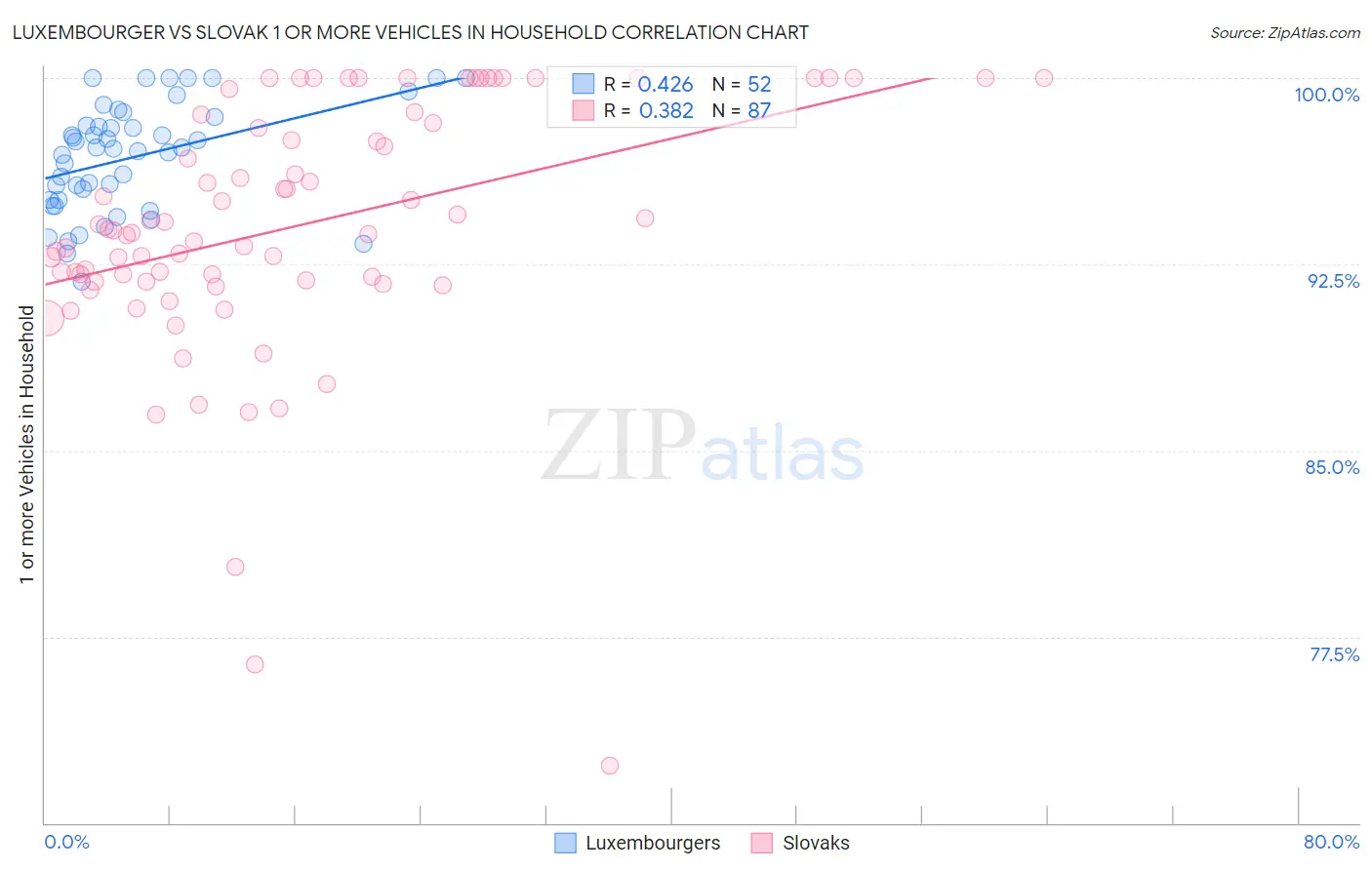 Luxembourger vs Slovak 1 or more Vehicles in Household