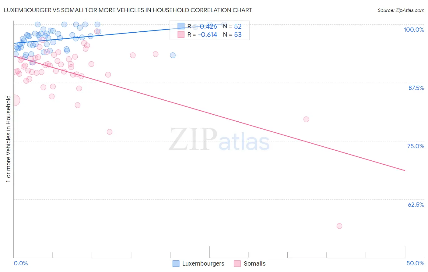 Luxembourger vs Somali 1 or more Vehicles in Household