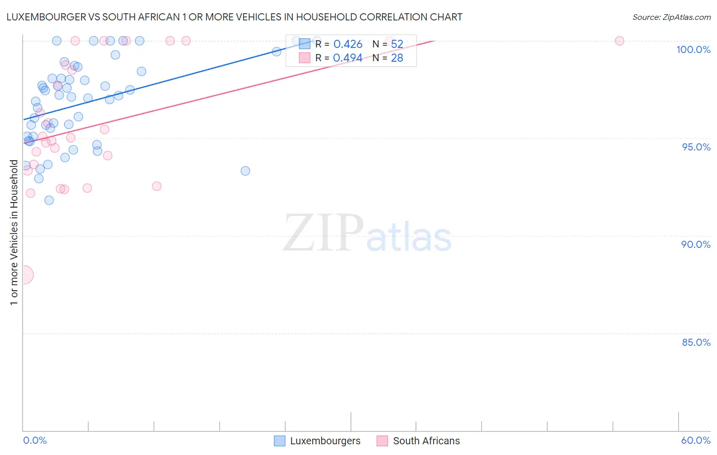 Luxembourger vs South African 1 or more Vehicles in Household