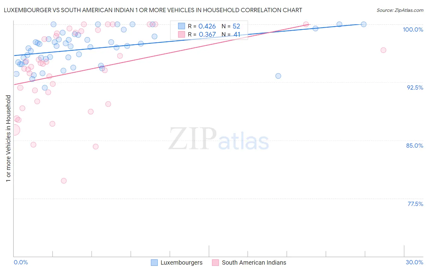 Luxembourger vs South American Indian 1 or more Vehicles in Household