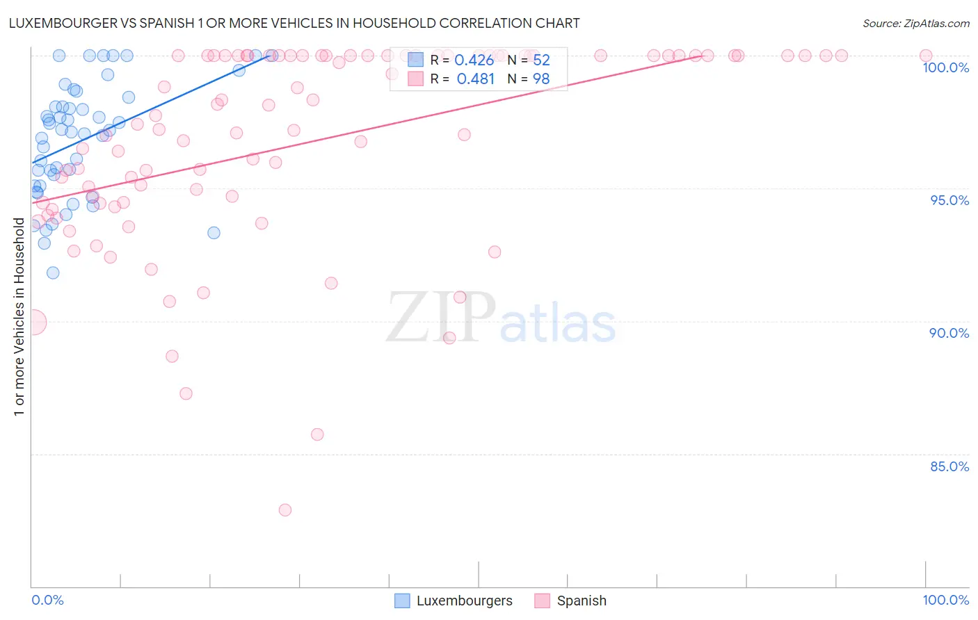 Luxembourger vs Spanish 1 or more Vehicles in Household