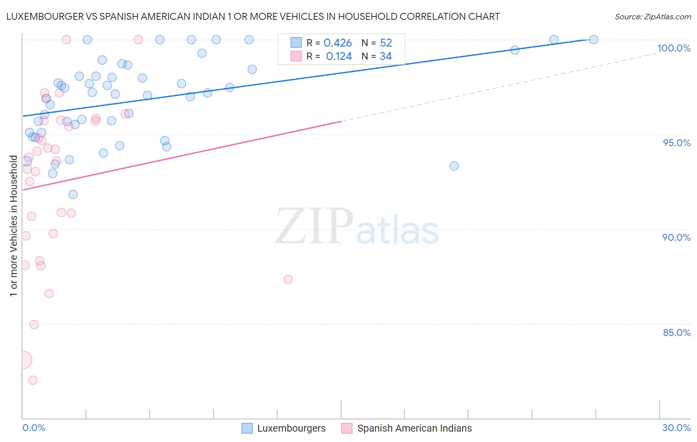 Luxembourger vs Spanish American Indian 1 or more Vehicles in Household