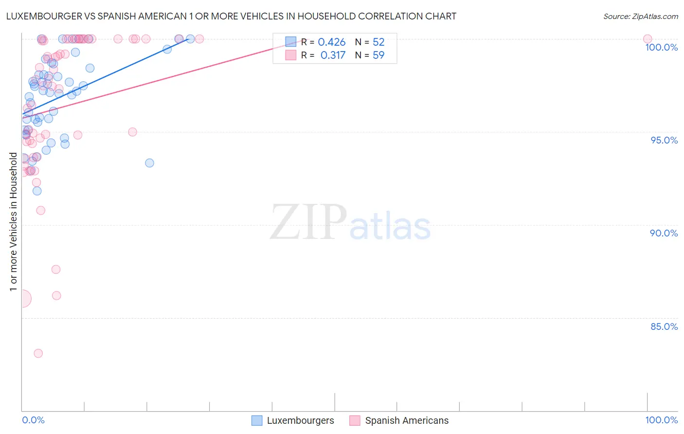 Luxembourger vs Spanish American 1 or more Vehicles in Household