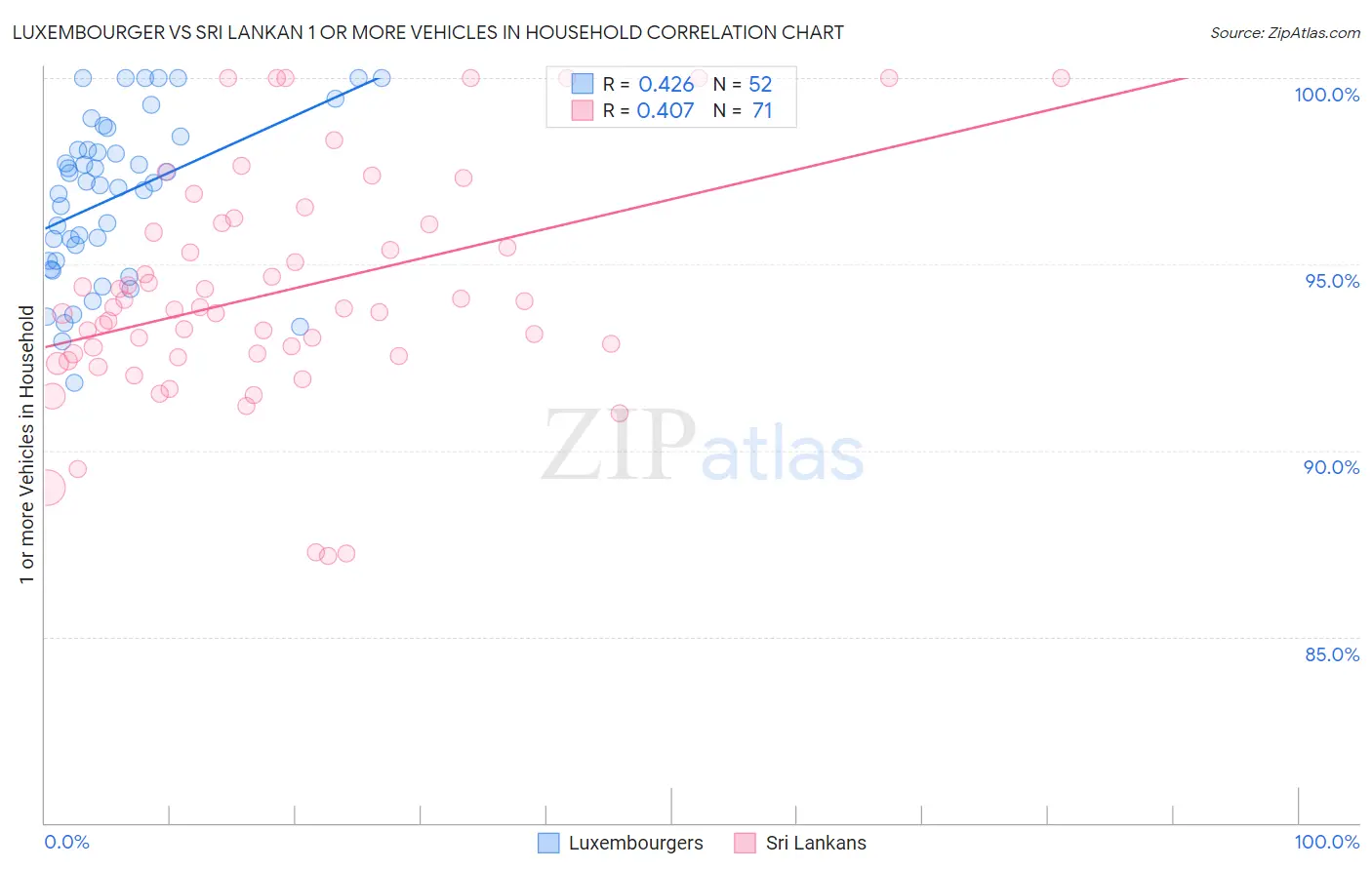 Luxembourger vs Sri Lankan 1 or more Vehicles in Household