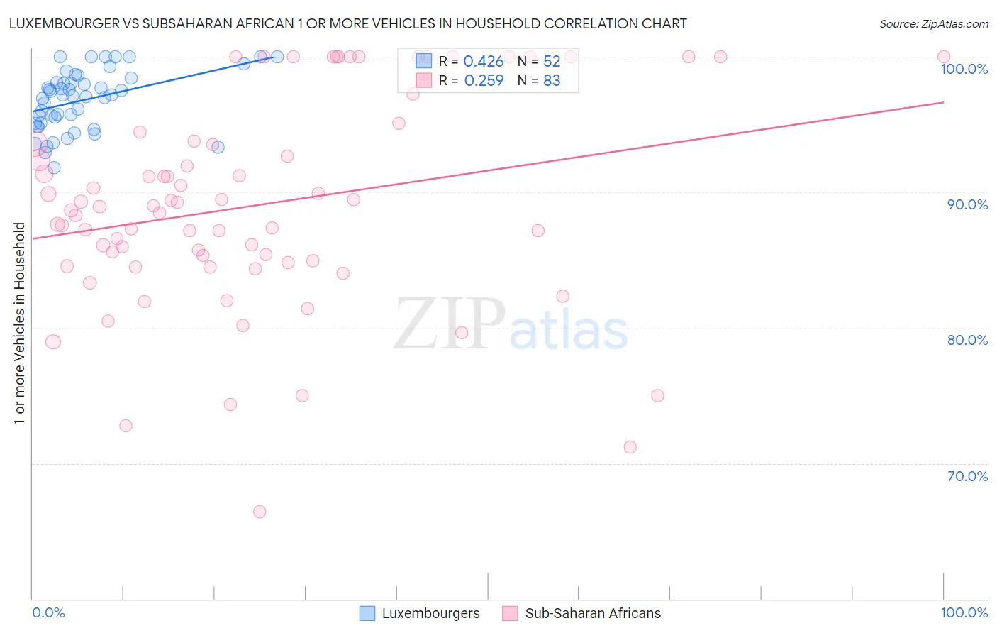 Luxembourger vs Subsaharan African 1 or more Vehicles in Household