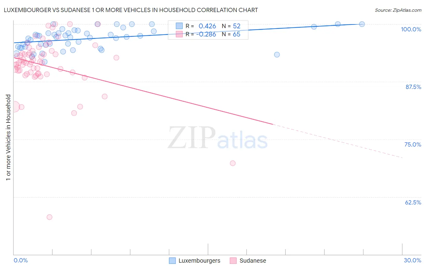 Luxembourger vs Sudanese 1 or more Vehicles in Household