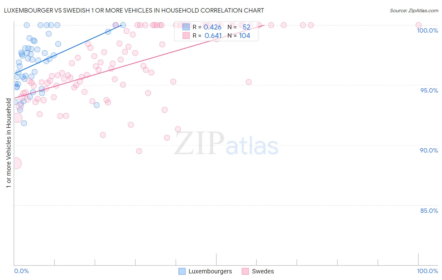 Luxembourger vs Swedish 1 or more Vehicles in Household