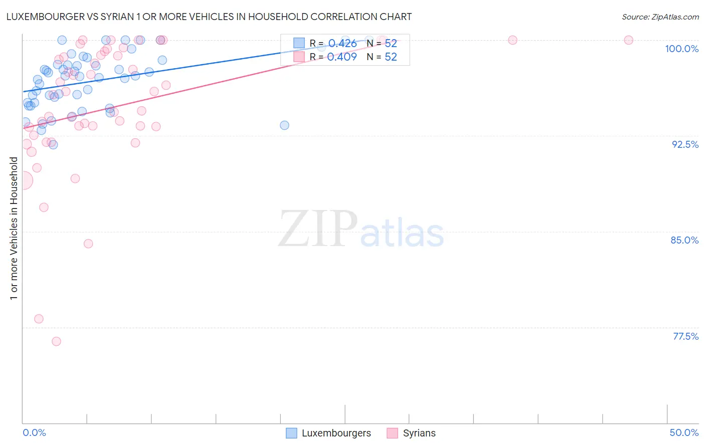 Luxembourger vs Syrian 1 or more Vehicles in Household