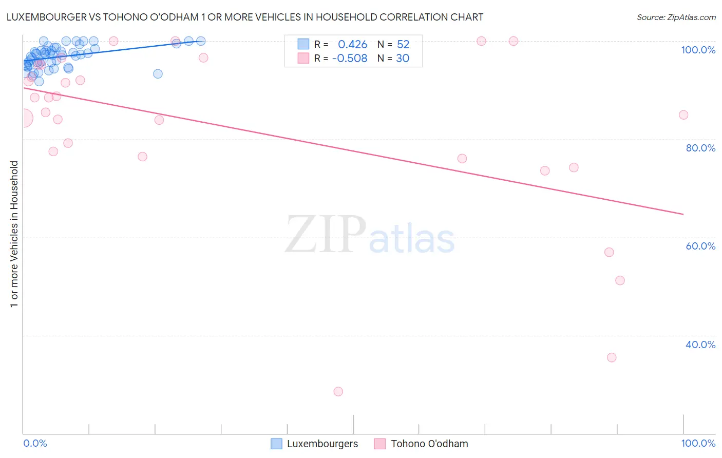 Luxembourger vs Tohono O'odham 1 or more Vehicles in Household