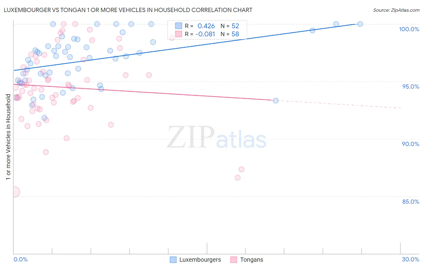 Luxembourger vs Tongan 1 or more Vehicles in Household