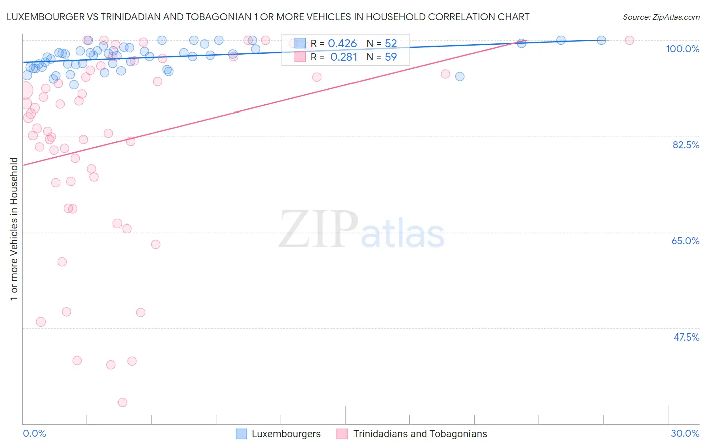 Luxembourger vs Trinidadian and Tobagonian 1 or more Vehicles in Household