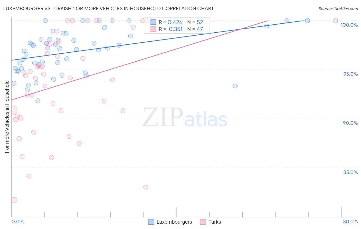 Luxembourger vs Turkish 1 or more Vehicles in Household