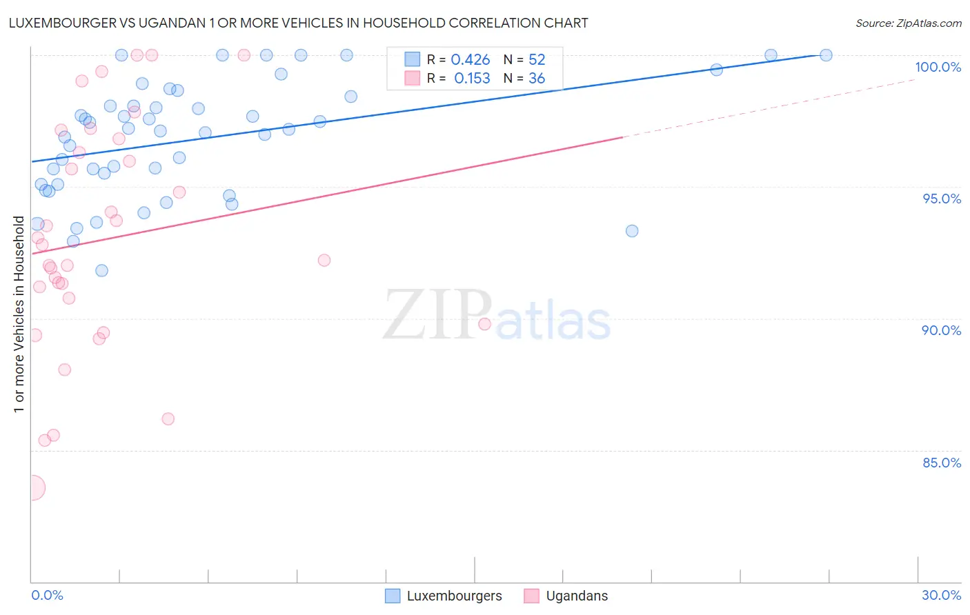 Luxembourger vs Ugandan 1 or more Vehicles in Household