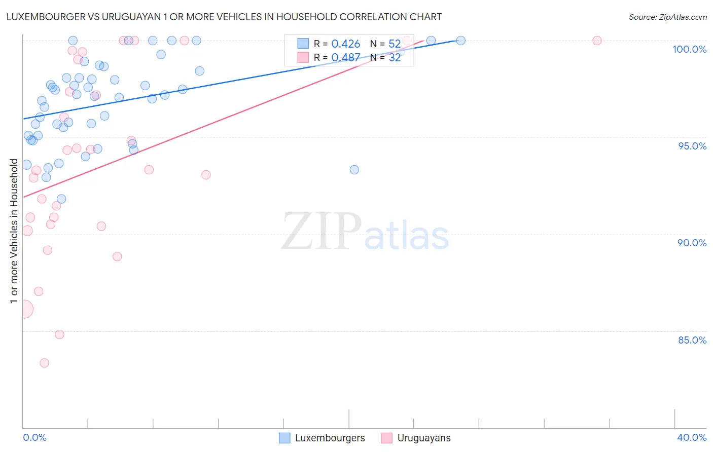 Luxembourger vs Uruguayan 1 or more Vehicles in Household