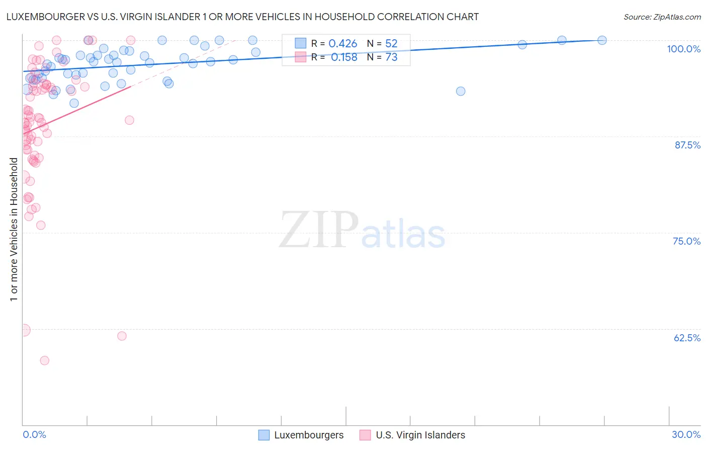 Luxembourger vs U.S. Virgin Islander 1 or more Vehicles in Household