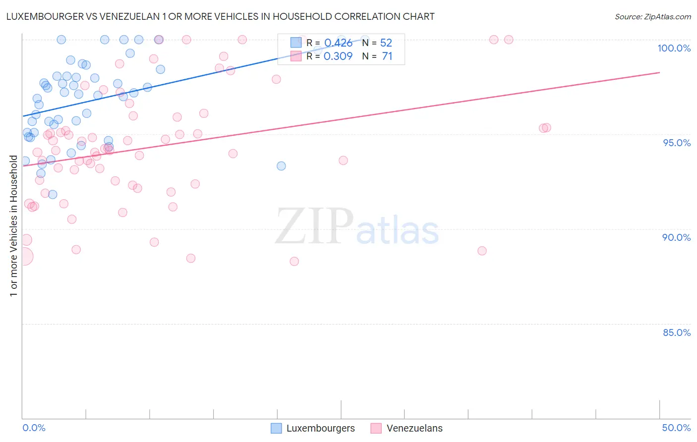 Luxembourger vs Venezuelan 1 or more Vehicles in Household