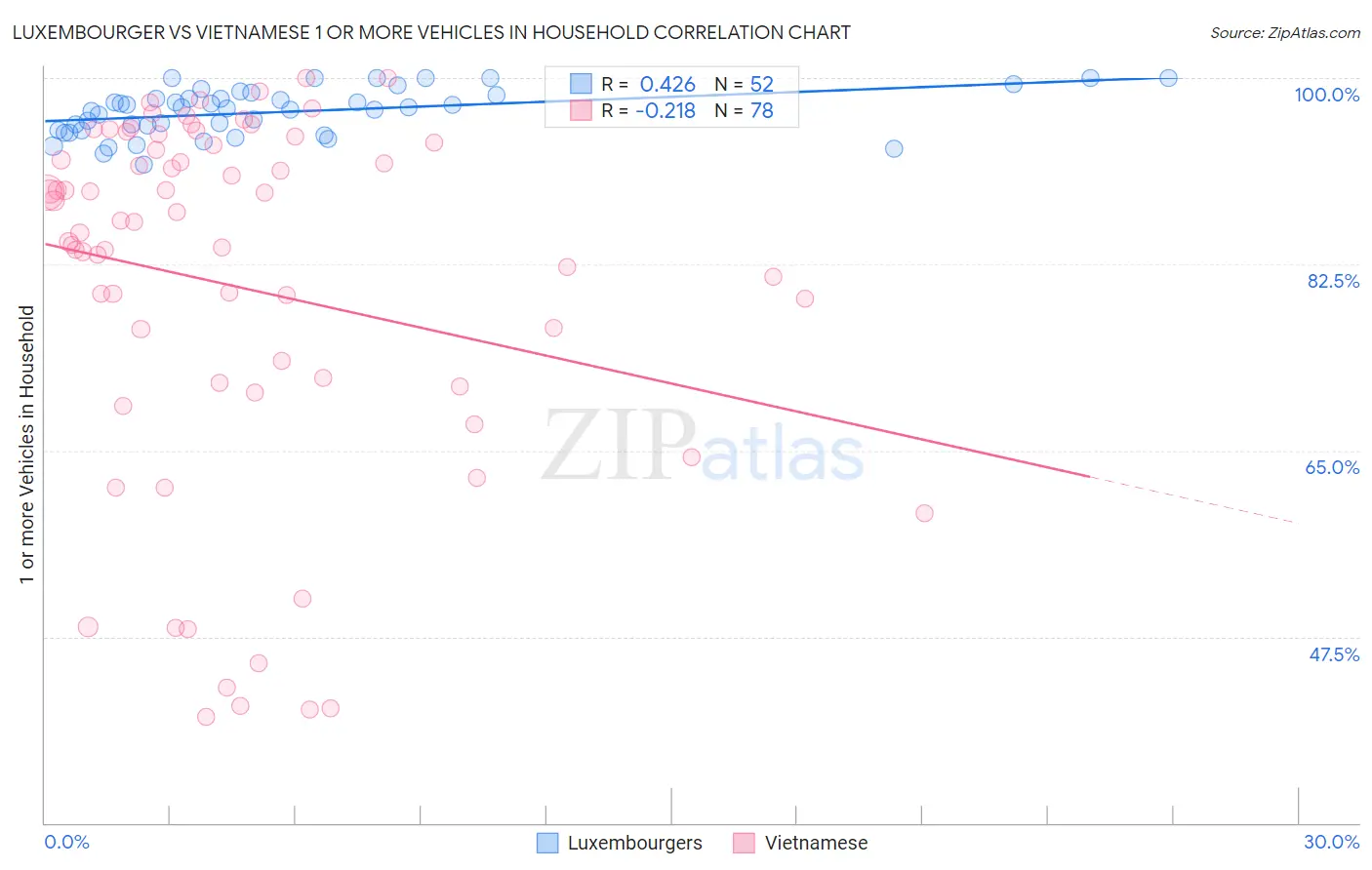 Luxembourger vs Vietnamese 1 or more Vehicles in Household