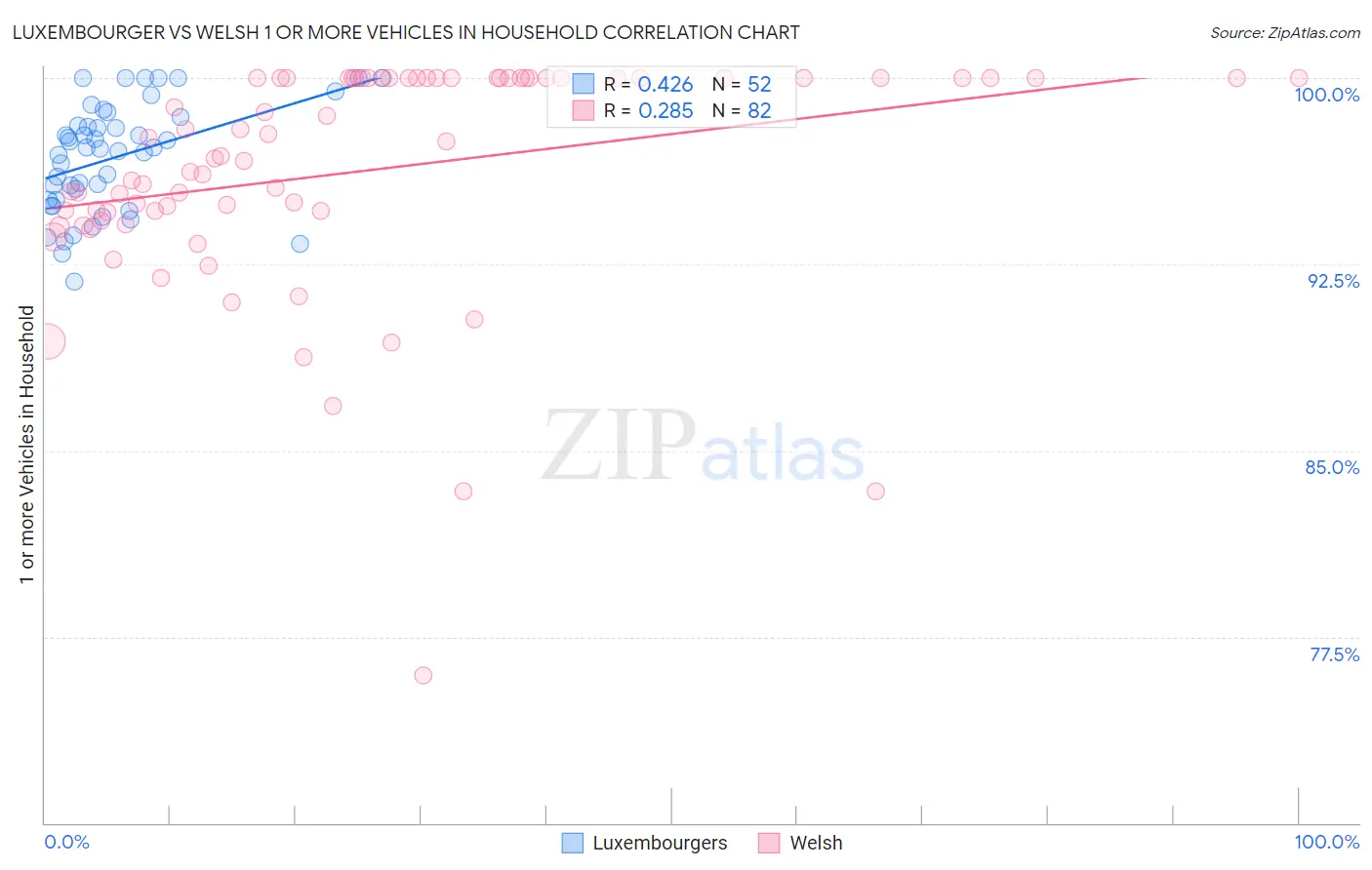 Luxembourger vs Welsh 1 or more Vehicles in Household