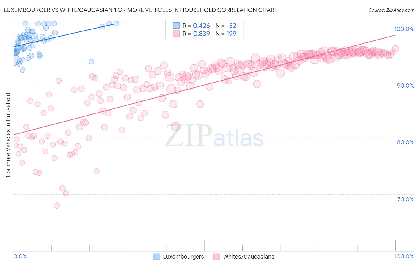 Luxembourger vs White/Caucasian 1 or more Vehicles in Household