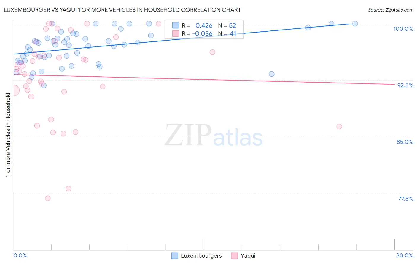 Luxembourger vs Yaqui 1 or more Vehicles in Household