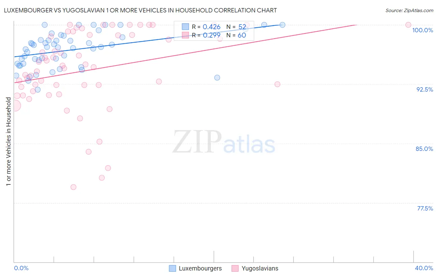 Luxembourger vs Yugoslavian 1 or more Vehicles in Household