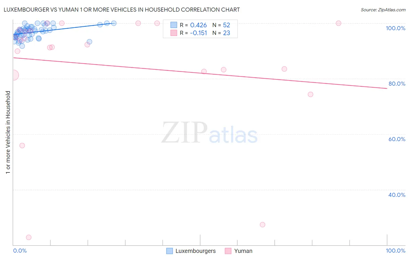 Luxembourger vs Yuman 1 or more Vehicles in Household