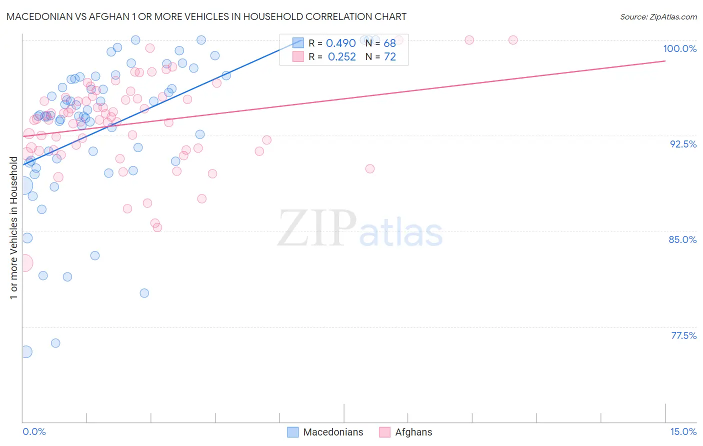 Macedonian vs Afghan 1 or more Vehicles in Household